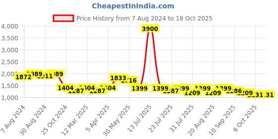 myntra.com KISAH Woven Design Nehru Jacket kisah Price History Graph from 7 Aug 2024 to 18 Oct 2025