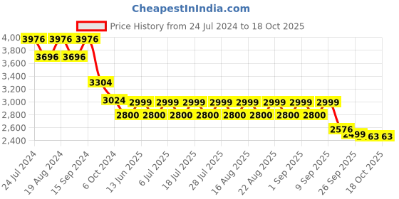 myntra.com KISAH Woven Design Nehru Jacket kisah Price History Graph from 24 Jul 2024 to 18 Oct 2025