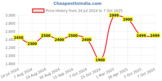 myntra.com KISAH Woven Design Nehru Jacket kisah Price History Graph from 24 Jul 2024 to 4 Oct 2025