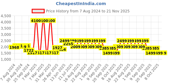 myntra.com KISAH Woven Design Nehru Jacket kisah Price History Graph from 7 Aug 2024 to 21 Nov 2025