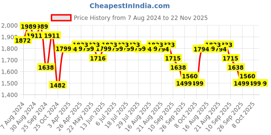 myntra.com KISAH Woven Design Nehru Jacket kisah Price History Graph from 7 Aug 2024 to 21 Nov 2025