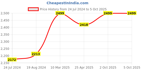 myntra.com KISAH Woven Design Nehru Jacket kisah Price History Graph from 24 Jul 2024 to 5 Oct 2025