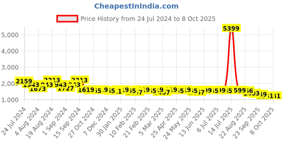 myntra.com KISAH Woven Design Nehru Jacket kisah Price History Graph from 24 Jul 2024 to 8 Oct 2025
