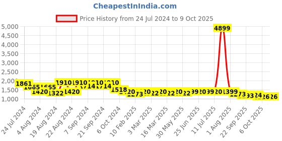 myntra.com KISAH Woven-Design Nehru Jacket kisah Price History Graph from 24 Jul 2024 to 8 Oct 2025
