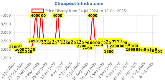 myntra.com KISAH Woven Design Nehru Jacket kisah Price History Graph from 24 Jul 2024 to 11 Oct 2025