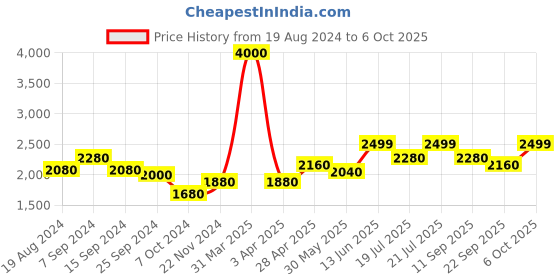 myntra.com KISAH Woven-Design Nehru Jacket kisah Price History Graph from 19 Aug 2024 to 4 Oct 2025