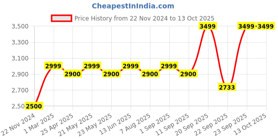 myntra.com KISAH Woven Design Nehru Jacket kisah Price History Graph from 22 Nov 2024 to 13 Oct 2025