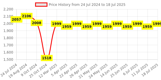 myntra.com KISAH Woven Design Nehru Jacket With Brooch kisah Price History Graph from 24 Jul 2024 to 11 Jul 2025