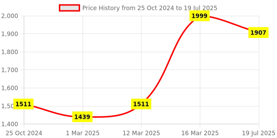 myntra.com KISAH Woven Design Nehru Jacket With Pocket Square kisah Price History Graph from 25 Oct 2024 to 16 Mar 2025