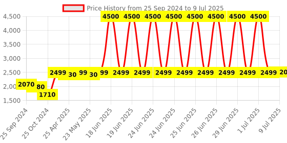 myntra.com KISAH Woven Design Nehru Jacket With Pocket Square kisah Price History Graph from 25 Sep 2024 to 9 Jul 2025