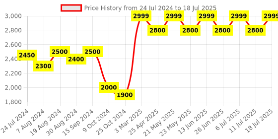 myntra.com KISAH Woven Design Nehru Jacket With Pocket Square kisah Price History Graph from 24 Jul 2024 to 11 Jul 2025