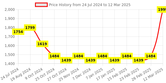 myntra.com KISAH Woven Design Nehru Jacket With Pocket Square kisah Price History Graph from 24 Jul 2024 to 12 Mar 2025