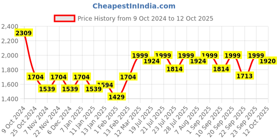 myntra.com KISAH Woven Design Nehru Jackets kisah Price History Graph from 9 Oct 2024 to 12 Oct 2025
