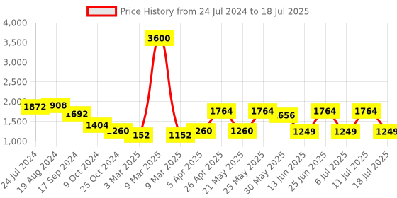 myntra.com KISAH Woven Design Nehru Jackets kisah Price History Graph from 24 Jul 2024 to 11 Jul 2025
