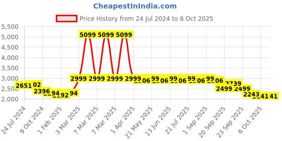 myntra.com KISAH Woven Design Nehru Jackets kisah Price History Graph from 24 Jul 2024 to 6 Oct 2025