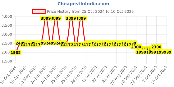 myntra.com KISAH Woven Design Nehru Jackets kisah Price History Graph from 25 Oct 2024 to 7 Oct 2025