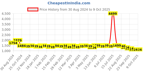myntra.com KISAH Woven-Design Nehru Jackets kisah Price History Graph from 30 Aug 2024 to 9 Oct 2025