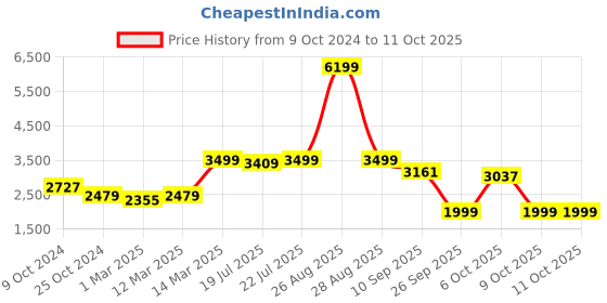 myntra.com KISAH Woven Design Nehru Jackets kisah Price History Graph from 9 Oct 2024 to 9 Oct 2025