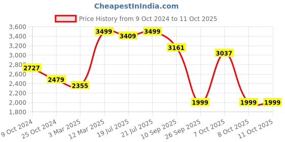 myntra.com KISAH Woven Design Nehru Jackets kisah Price History Graph from 9 Oct 2024 to 11 Oct 2025