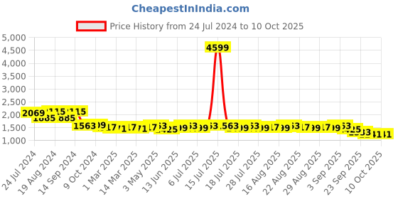 myntra.com KISAH Woven design Nehru Jackets kisah Price History Graph from 24 Jul 2024 to 9 Oct 2025