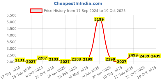 myntra.com KISAH  Woven Design Nehru Jackets kisah Price History Graph from 17 Sep 2024 to 17 Oct 2025
