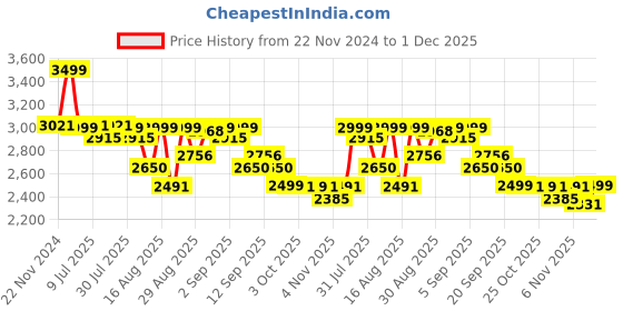 myntra.com KISAH Woven Design Nehru Jackets kisah Price History Graph from 22 Nov 2024 to 1 Dec 2025