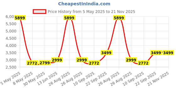 myntra.com KISAH Woven Design Nehru Jackets kisah Price History Graph from 5 May 2025 to 20 Nov 2025