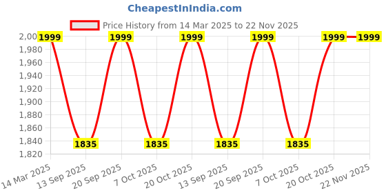 myntra.com KISAH Woven Design Nehru Jackets kisah Price History Graph from 14 Mar 2025 to 22 Nov 2025