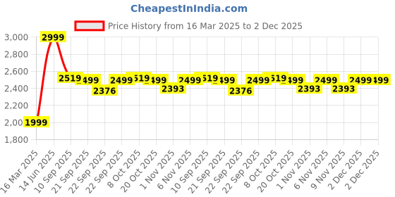 myntra.com KISAH Woven Design Nehru Jackets kisah Price History Graph from 16 Mar 2025 to 2 Dec 2025