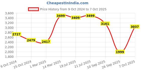 myntra.com KISAH Woven Design Nehru Jackets With Pocket Square kisah Price History Graph from 9 Oct 2024 to 7 Oct 2025