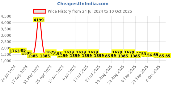 myntra.com KISAH Woven design Nehru Jackets With Pocket Square kisah Price History Graph from 24 Jul 2024 to 9 Oct 2025