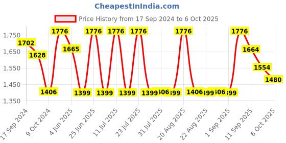myntra.com KISAH Woven Design Pure Cotton Nehru Jacket With Pocket Square kisah Price History Graph from 17 Sep 2024 to 5 Oct 2025