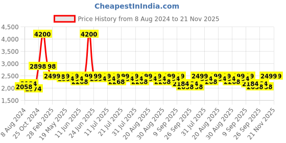 myntra.com KISAH Woven Design Sequinned Mandarin Collar Long Sleeves Straight Kurta kisah Price History Graph from 8 Aug 2024 to 20 Nov 2025