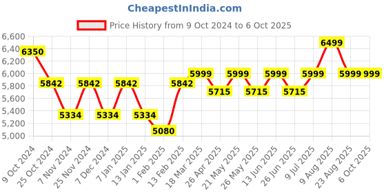 myntra.com KISAH Woven-Design Sherwani Set kisah Price History Graph from 9 Oct 2024 to 5 Oct 2025
