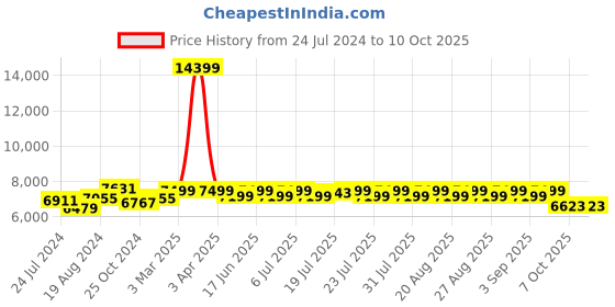 myntra.com KISAH Woven-Design Sherwani Set kisah Price History Graph from 24 Jul 2024 to 10 Oct 2025