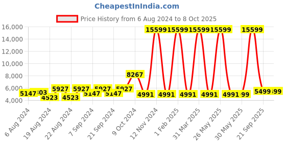 myntra.com KISAH Woven Design Sherwani Set kisah Price History Graph from 6 Aug 2024 to 8 Oct 2025