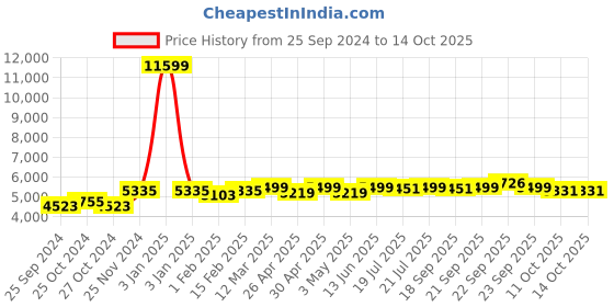 myntra.com KISAH Woven Design Sherwani Set kisah Price History Graph from 25 Sep 2024 to 13 Oct 2025