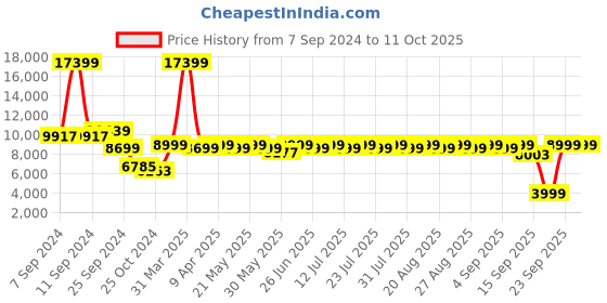myntra.com KISAH Woven Design Sherwani Set kisah Price History Graph from 7 Sep 2024 to 10 Oct 2025