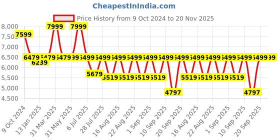 myntra.com KISAH Woven Design Sherwani Set kisah Price History Graph from 9 Oct 2024 to 20 Nov 2025