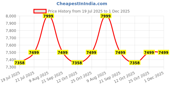 myntra.com KISAH Woven Design Sherwani Set kisah Price History Graph from 19 Jul 2025 to 1 Dec 2025