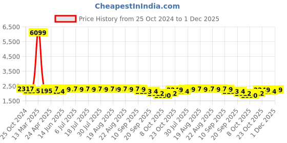 myntra.com KISAH Woven Design Straight Kurta With Trousers Set kisah Price History Graph from 25 Oct 2024 to 1 Dec 2025