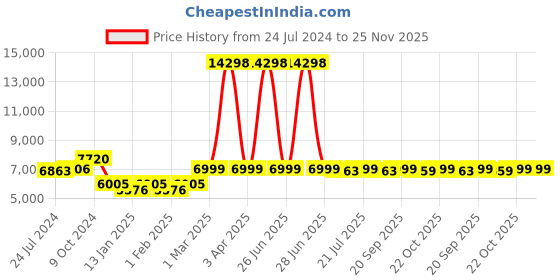 myntra.com KISAH Woven Design Straight Sherwani Set kisah Price History Graph from 24 Jul 2024 to 24 Nov 2025