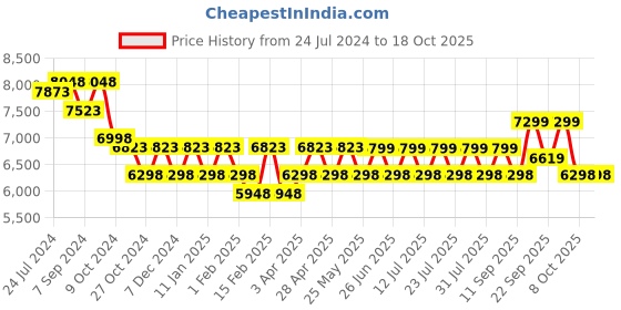 myntra.com KISAH Woven Design Straight Sherwani Set kisah Price History Graph from 24 Jul 2024 to 17 Oct 2025