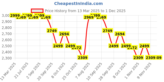 myntra.com KISAH Woven Design Zari Mandarin Collar Straight Kurta with Dhoti Pants kisah Price History Graph from 13 Mar 2025 to 1 Dec 2025