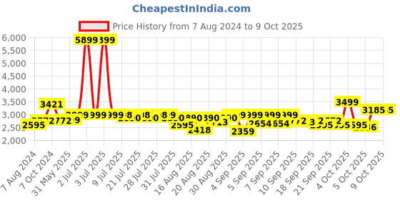 myntra.com KISAH Woven Designed Nehru Jackets kisah Price History Graph from 7 Aug 2024 to 5 Oct 2025