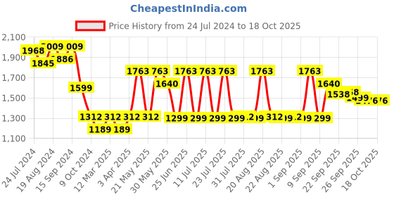 myntra.com KISAH Woven Embellished Nehru Jacket kisah Price History Graph from 24 Jul 2024 to 17 Oct 2025