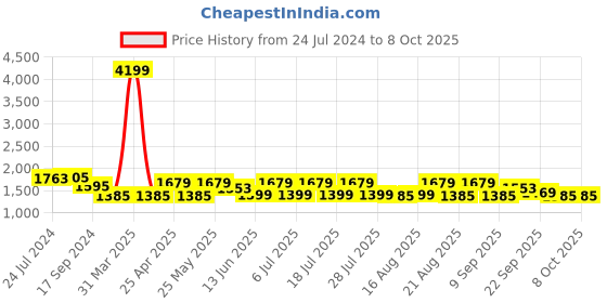 myntra.com Kisah Woven Nehru Jacket kisah Price History Graph from 24 Jul 2024 to 8 Oct 2025