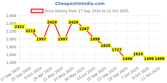 myntra.com KISAH Woven Nehru Jacket kisah Price History Graph from 17 Sep 2024 to 11 Oct 2025