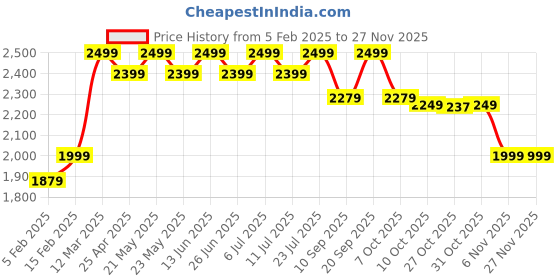 myntra.com KISAH Woven Nehru Jackets kisah Price History Graph from 5 Feb 2025 to 26 Nov 2025