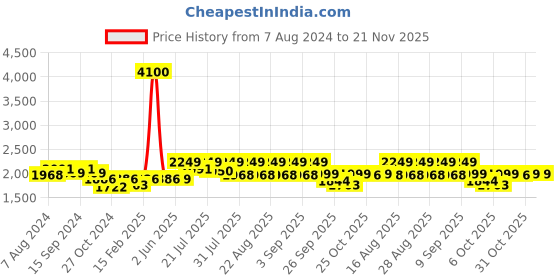 myntra.com KISAH Woven Printed Nehru Jacket kisah Price History Graph from 7 Aug 2024 to 20 Nov 2025